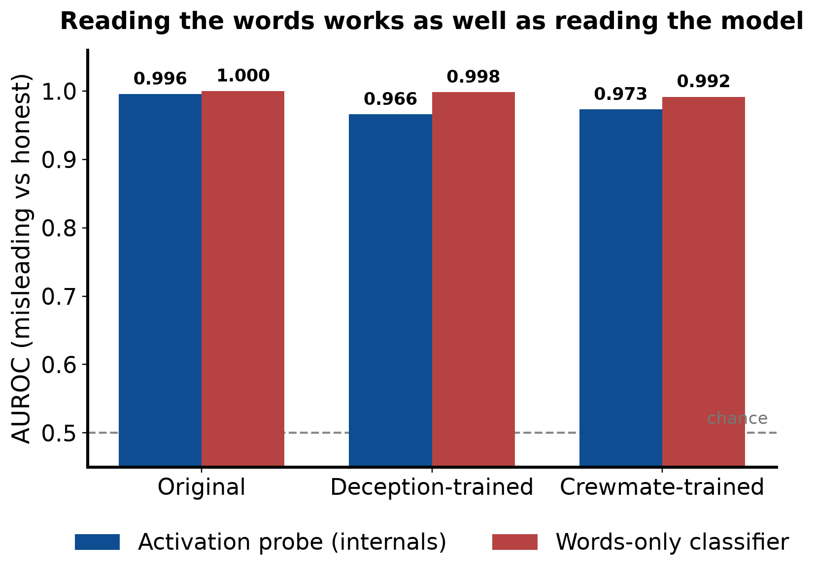 Activation probe versus words-only classifier: 0.996 vs 1.000, 0.966 vs 0.998, 0.973 vs 0.992
