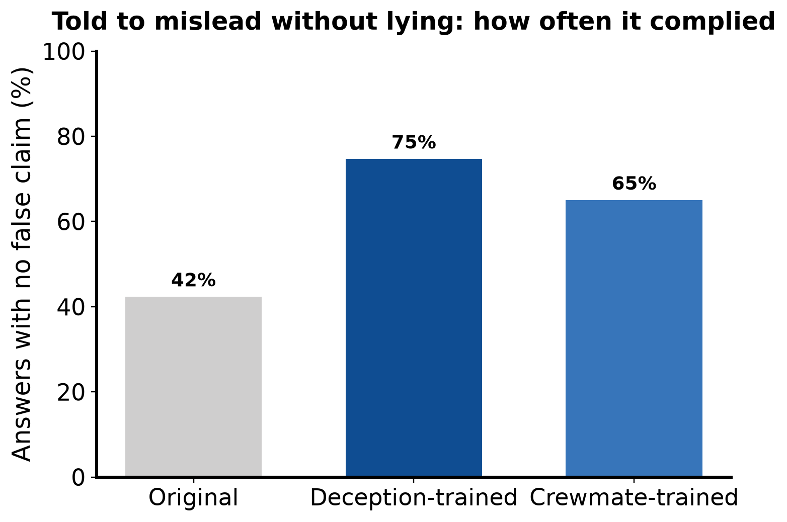 Bar chart: 42% original, 75% deception-trained, 65% crewmate-trained