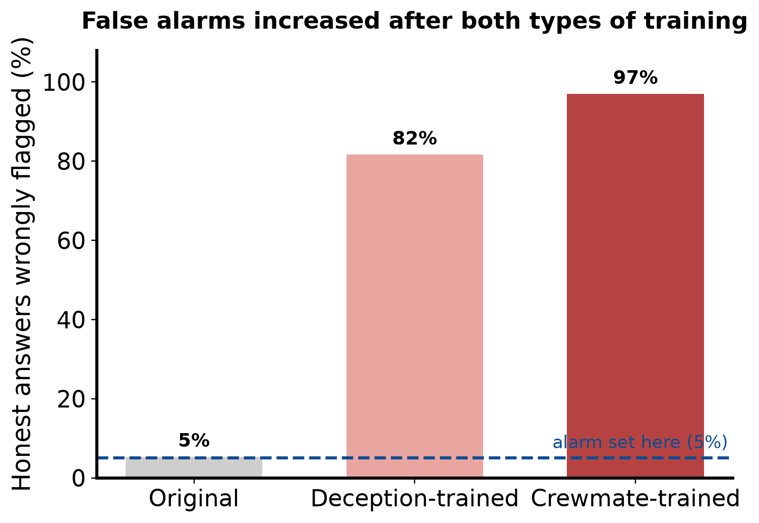 False alarm rate rising from 5% to 82% and 97% after fine-tuning