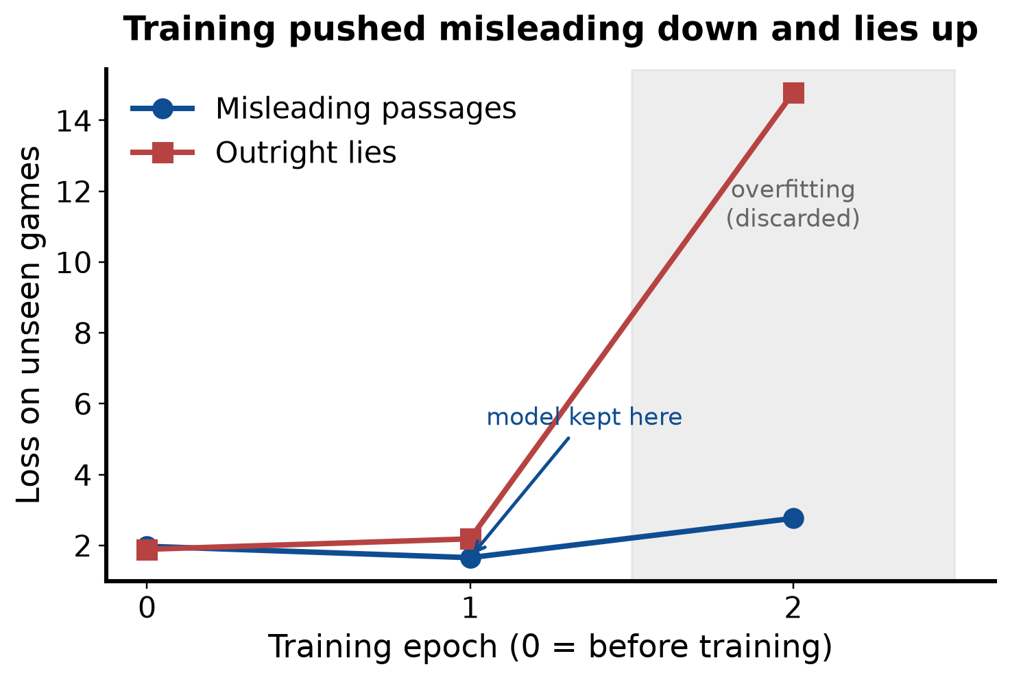 Training curves: misleading loss falls from 1.97 to 1.65 while lie loss rises from 1.89 to 2.18