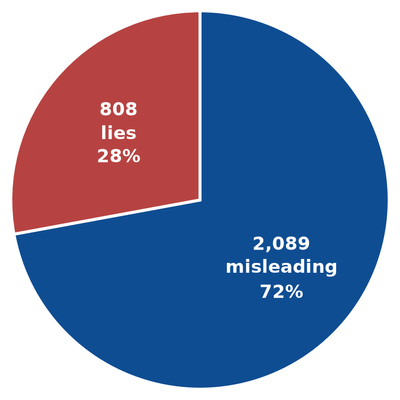 Pie chart: 2,089 misleading passages (72%) and 808 outright lies (28%)