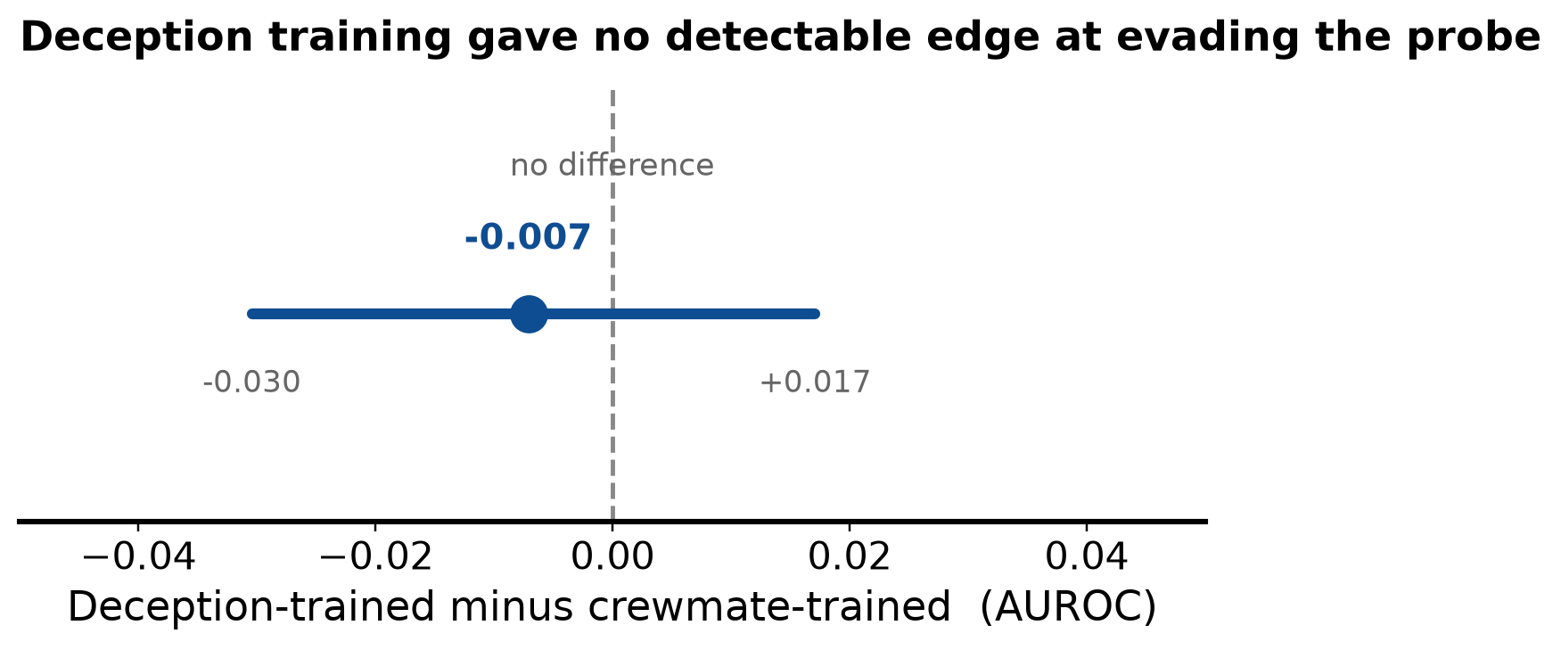 Effect size −0.007 with a 95% confidence interval from −0.030 to +0.017, straddling zero